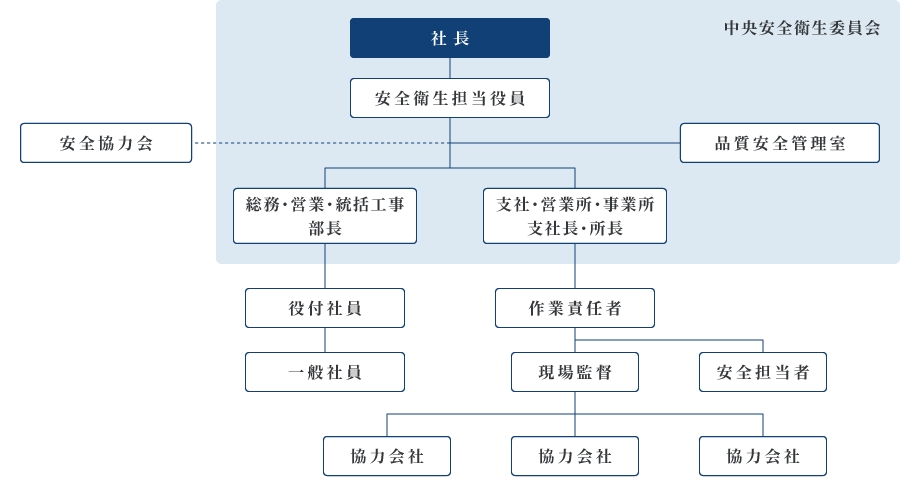 図版／安全衛生管理体制図